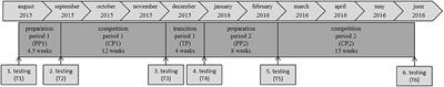 Effects of Soccer Training on Anthropometry, Body Composition, and Physical Fitness during a Soccer Season in Female Elite Young Athletes: A Prospective Cohort Study